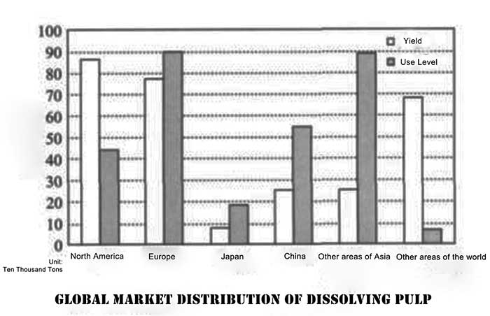 use and market distribution of dissolving pulp