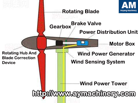 wind turbine structure