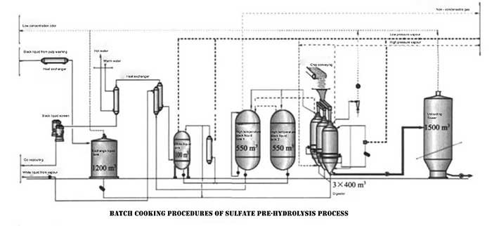 current pulping process