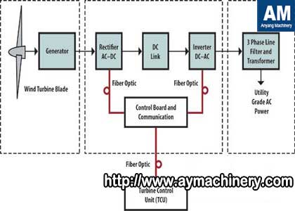 How is Wind Energy Produced