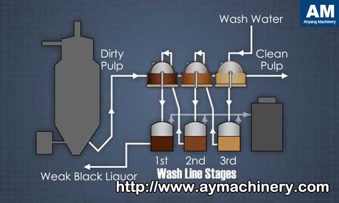 paper pulp machinery in pulp washing process